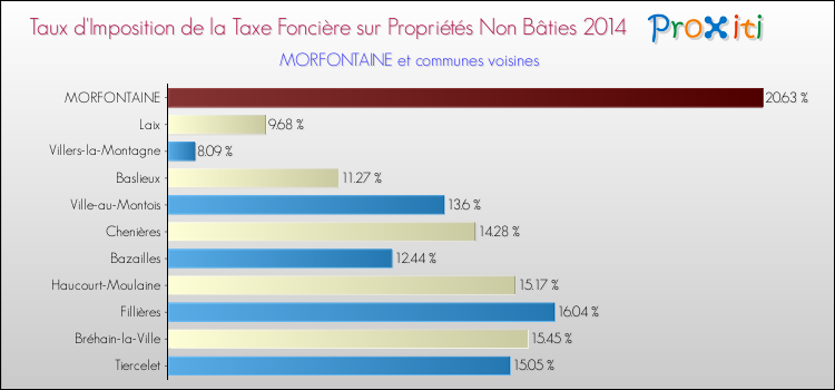 Taux d'imposition de la taxe foncière sur les immeubles et terrains non batis 2014 pour MORFONTAINE et les communes proches Comparaison des taux d'imposition de la taxe foncière sur les immeubles et terrains non batis 2014 pour MORFONTAINE et les communes voisines