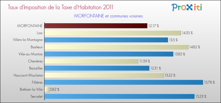 Taux d'imposition de la taxe d'habitation 2011 pour MORFONTAINE et les communes proches Comparaison des taux d'imposition de la taxe d'habitation 2011 pour MORFONTAINE et les communes voisines