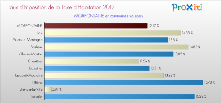 Taux d'imposition de la taxe d'habitation 2012 pour MORFONTAINE et les communes proches Comparaison des taux d'imposition de la taxe d'habitation 2012 pour MORFONTAINE et les communes voisines