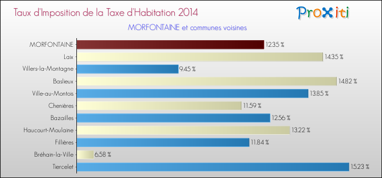 Taux d'imposition de la taxe d'habitation 2014 pour MORFONTAINE et les communes proches Comparaison des taux d'imposition de la taxe d'habitation 2014 pour MORFONTAINE et les communes voisines
