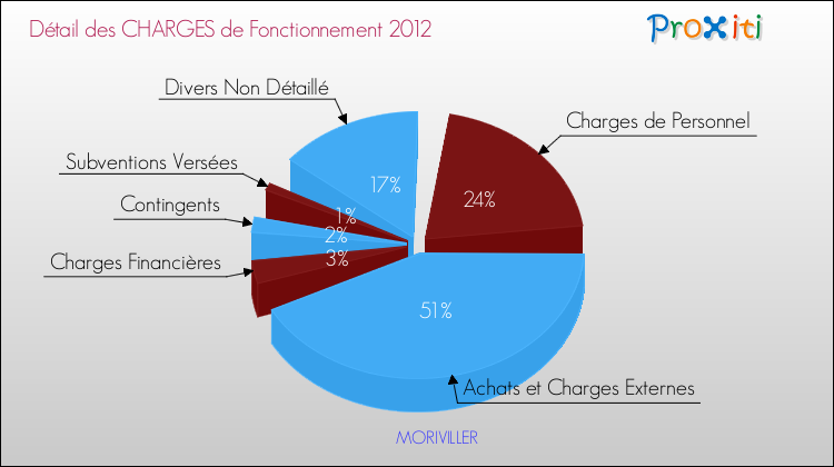 Décomposition des Charges de Fonctionnement 2012 de la commune de MORIVILLER Charges de Fonctionnement 2012 pour la commune de MORIVILLER