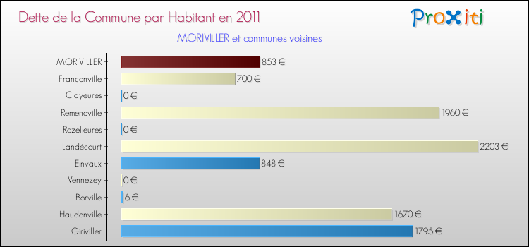 Dette par habitant de la commune en 2011 pour MORIVILLER et les communes proches Comparaison de la dette par habitant de la commune en 2011 pour MORIVILLER et les communes voisines