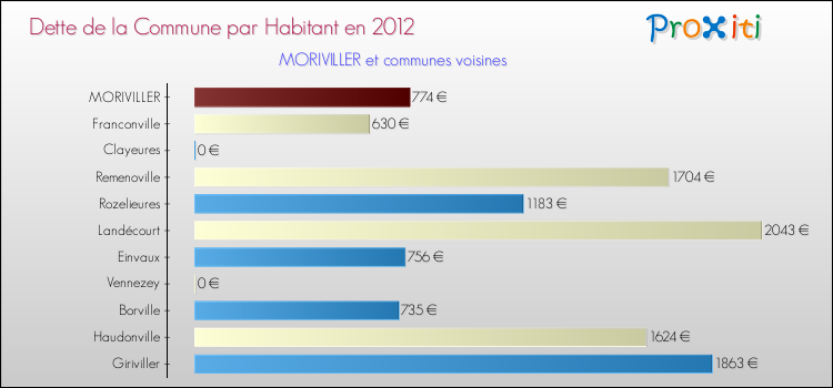 Dette par habitant de la commune en 2012 pour MORIVILLER et les communes proches Comparaison de la dette par habitant de la commune en 2012 pour MORIVILLER et les communes voisines