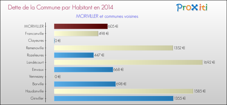 Dette par habitant de la commune en 2014 pour MORIVILLER et les communes proches Comparaison de la dette par habitant de la commune en 2014 pour MORIVILLER et les communes voisines