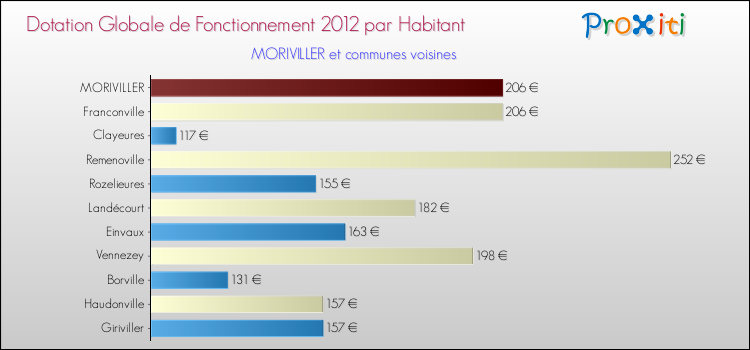 Montant des dotations globales de fonctionnement DGF par Habitant pour MORIVILLER et les communes proches Comparaison des des dotations globales de fonctionnement DGF par habitant pour MORIVILLER et les communes voisines