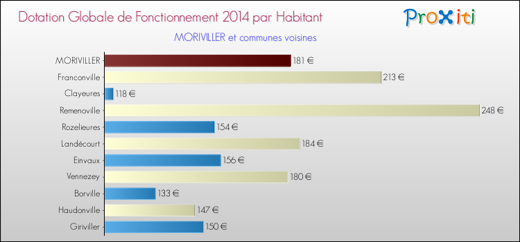 Montant des dotations globales de fonctionnement DGF par Habitant pour MORIVILLER et les communes proches en 2014. Comparaison des des dotations globales de fonctionnement DGF par habitant pour MORIVILLER et les communes voisines en 2014.