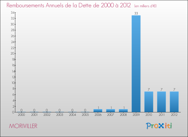 Evolution de l'annuité de la dette pour la commune de MORIVILLER de 2000 à 2012 Annuités de la dette pour MORIVILLER de 2000 à 2012