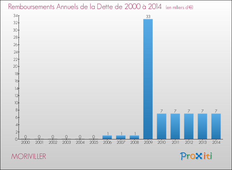 Evolution de l'annuité de la dette pour la commune de MORIVILLER de 2000 à 2014 Annuités de la dette pour MORIVILLER de 2000 à 2014
