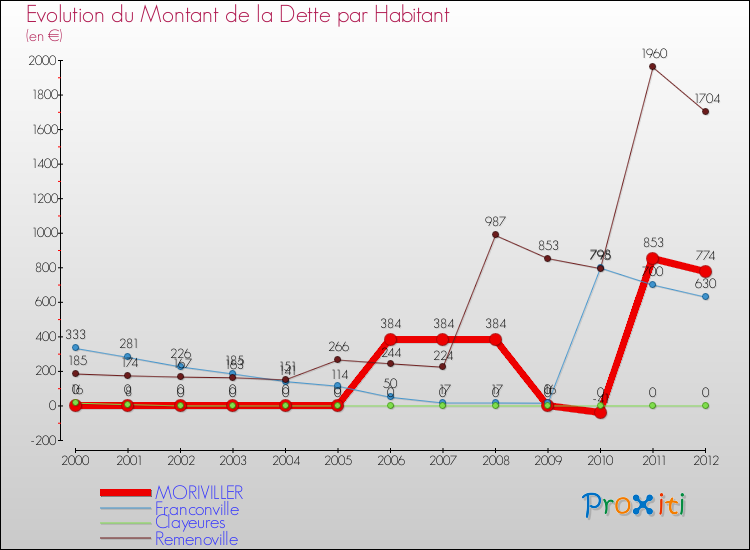 Evolution de la dette par habitant pour la commune de MORIVILLER et les communes proches de 2000 à 2012 Comparaison de la dette par habitant pour MORIVILLER et les communes voisines de 2000 à 2012