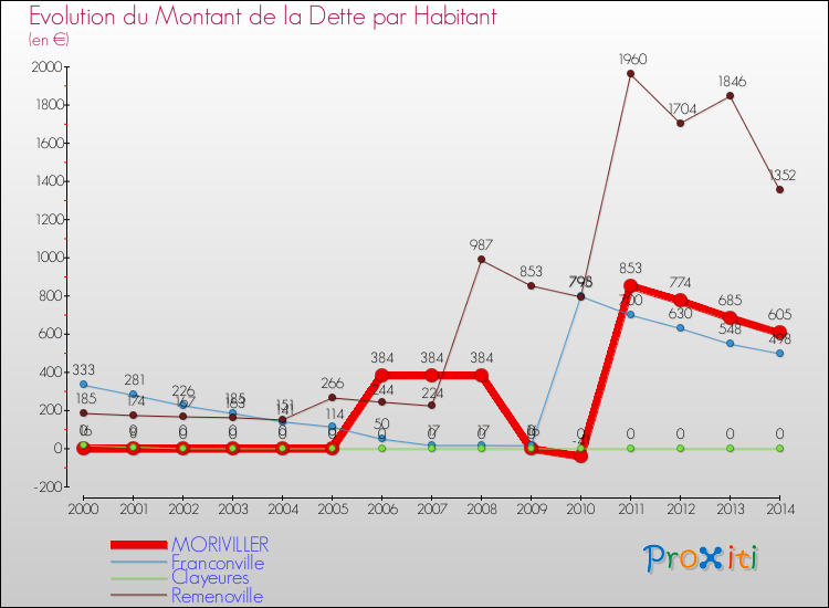 Evolution de la dette par habitant pour la commune de MORIVILLER et les communes proches de 2000 à 2014 Comparaison de la dette par habitant pour MORIVILLER et les communes voisines de 2000 à 2014