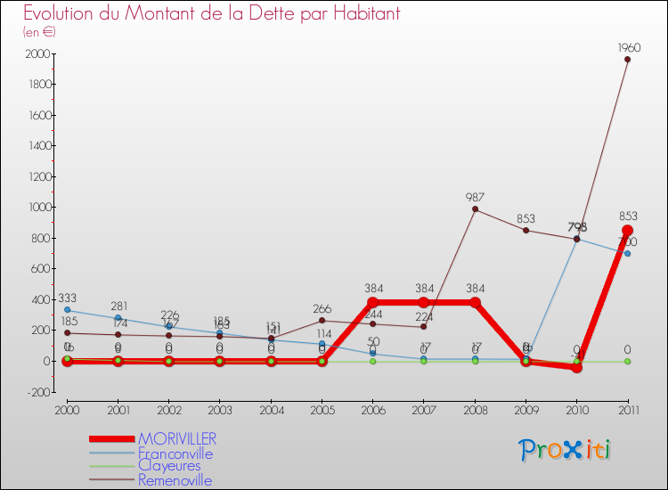 Evolution de la dette par habitant pour la commune de MORIVILLER et les communes proches Comparaison de la dette par habitant pour MORIVILLER et les communes voisines