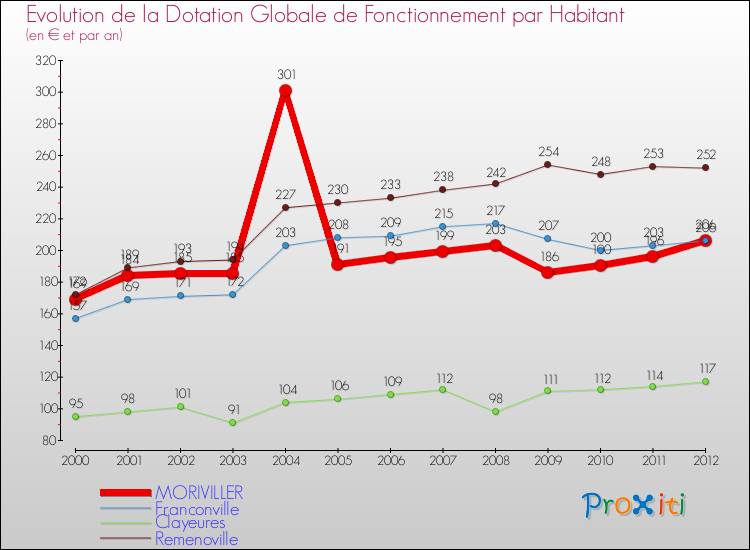 Evolution et montant de la dotation globale de fonctionnement par Habitant pour MORIVILLER et les communes proches Comparaison des dotations globales de fonctionnement par habitant pour MORIVILLER et les communes voisines