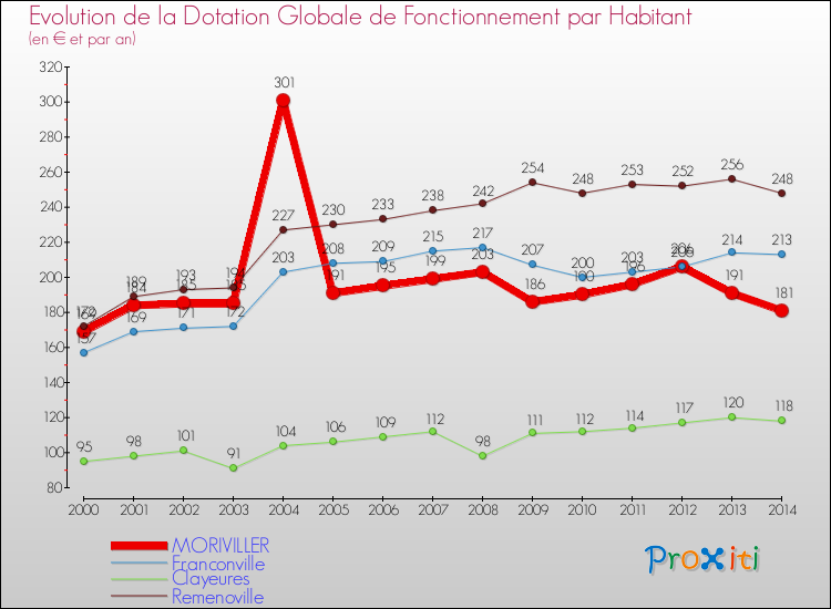 Evolution et montant de la dotation globale de fonctionnement par Habitant pour MORIVILLER et les communes proches de 2000 à 2014. Comparaison des dotations globales de fonctionnement par habitant pour MORIVILLER et les communes voisines de 2000 à 2014.