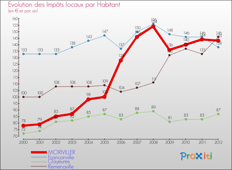 Evolution et montant des impôts locaux par Habitant pour MORIVILLER et les communes proches Comparaison des impôts locaux par habitant pour MORIVILLER et les communes voisines