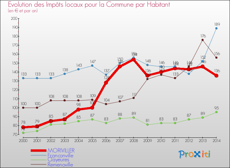 Evolution et montant des impôts locaux par Habitant pour MORIVILLER et les communes proches de 2000 à 2014 Comparaison des impôts locaux par habitant pour MORIVILLER et les communes voisines de 2000 à 2014