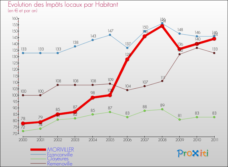 Evolution et montant des impôts locaux par Habitant pour MORIVILLER et les communes proches Comparaison des impôts locaux par habitant pour MORIVILLER et les communes voisines