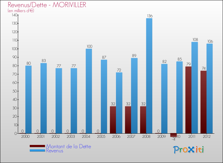 Evolution comparée de la dette et des revenus pour la commune de MORIVILLER de 2000 à 2012 Comparaison de la dette et des revenus pour MORIVILLER de 2000 à 2012