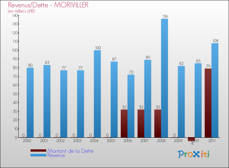 Evolution comparée de la dette et des revenus pour la commune de MORIVILLER de 2000 à 2011 Comparaison de la dette et des revenus pour MORIVILLER de 2000 à 2011