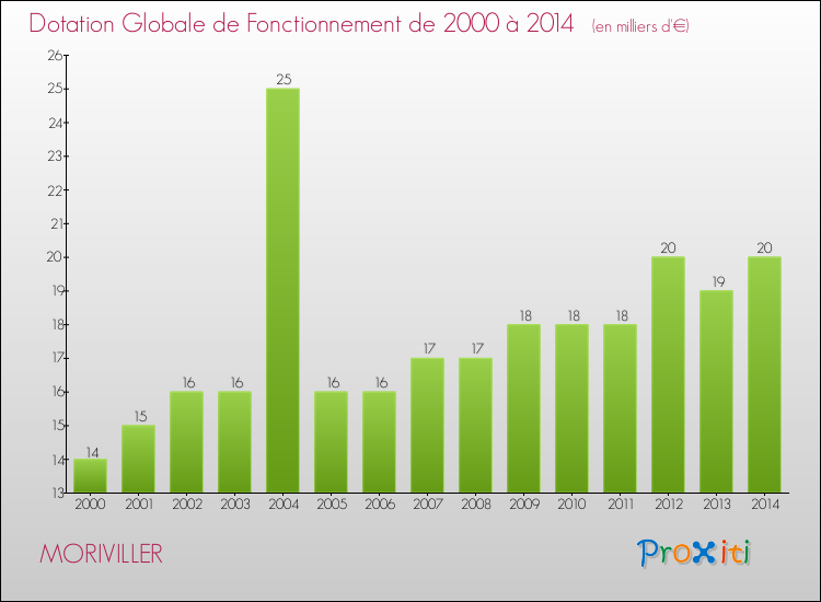 Evolution du montant de la Dotation Globale de Fonctionnement pour la commune de MORIVILLER de 2000 à 2014 Evolution du montant de la Dotation Globale de Fonctionnement pour MORIVILLER de 2000 à 2014
