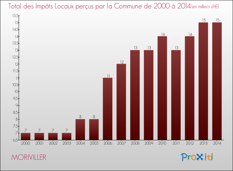 Evolution des Impôts Locaux pour la commune de MORIVILLER de 2000 à 2014 Evolution des Impôts Locaux pour MORIVILLER de 2000 à 2014