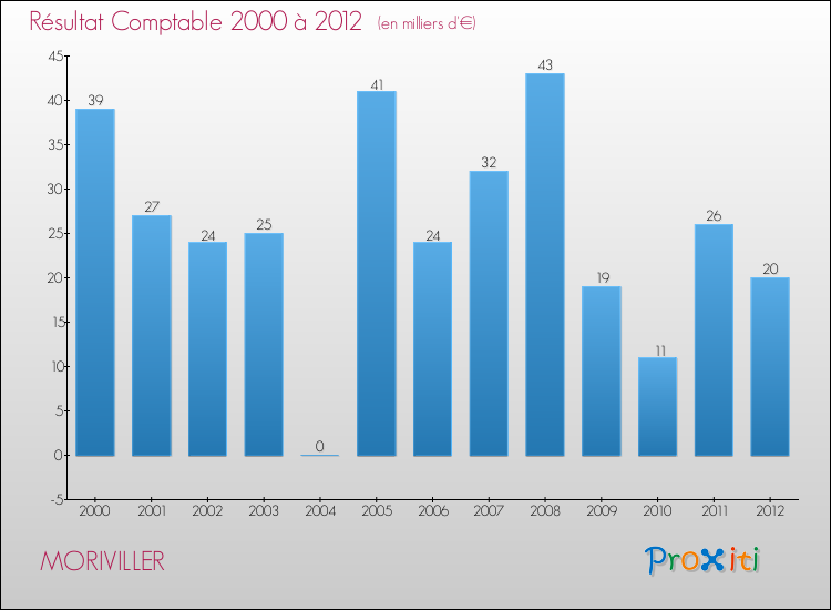 Evolution du résultat comptable pour la commune de MORIVILLER de 2000 à 2012 Evolution du résultat comptable pour MORIVILLER de 2000 à 2012