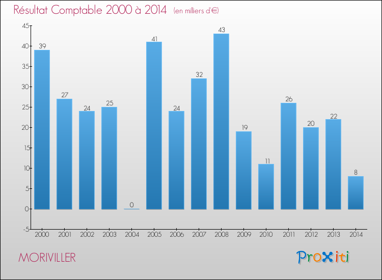 Evolution du résultat comptable pour la commune de MORIVILLER de 2000 à 2014 Evolution du résultat comptable pour MORIVILLER de 2000 à 2014