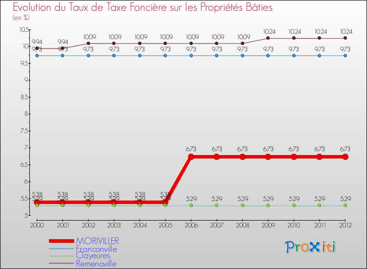 Evolution du taux de la taxe foncière sur le bati pour MORIVILLER et les communes proches de 2000 à 2012 Comparaison des taux de taxe foncière sur le bati pour MORIVILLER et les communes voisines de 2000 à 2012