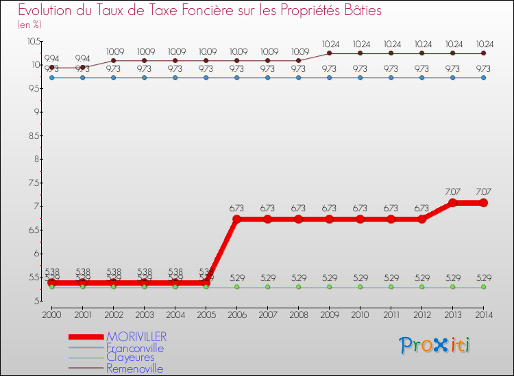 Evolution du taux de la taxe foncière sur le bati pour MORIVILLER et les communes proches de 2000 à 2014 Comparaison des taux de taxe foncière sur le bati pour MORIVILLER et les communes voisines de 2000 à 2014