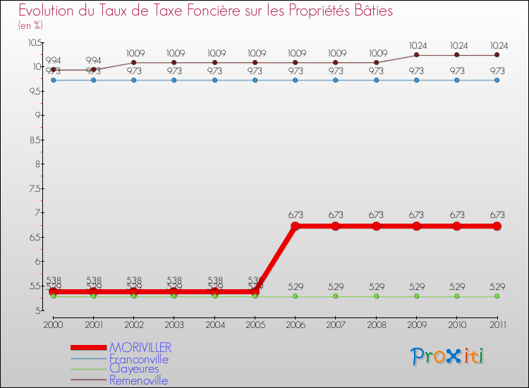 Evolution du taux de la taxe foncière sur le bati pour MORIVILLER et les communes proches Comparaison des taux de taxe foncière sur le bati pour MORIVILLER et les communes voisines