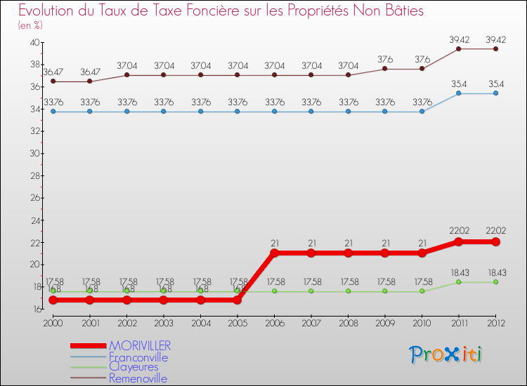 Evolution du taux de la taxe foncière sur les immeubles et terrains non batis pour MORIVILLER et les communes proches de 2000 à 2012 Comparaison des taux de la taxe foncière sur les immeubles et terrains non batis pour MORIVILLER et les communes voisines de 2000 à 2012