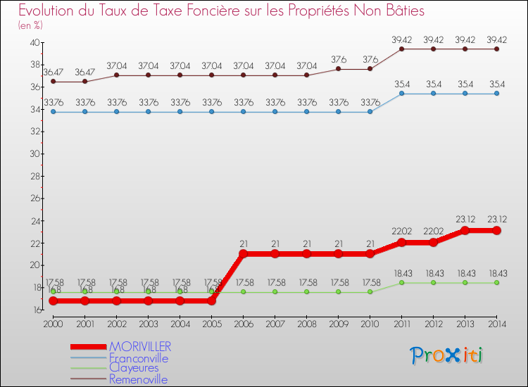Evolution du taux de la taxe foncière sur les immeubles et terrains non batis pour MORIVILLER et les communes proches de 2000 à 2014 Comparaison des taux de la taxe foncière sur les immeubles et terrains non batis pour MORIVILLER et les communes voisines de 2000 à 2014