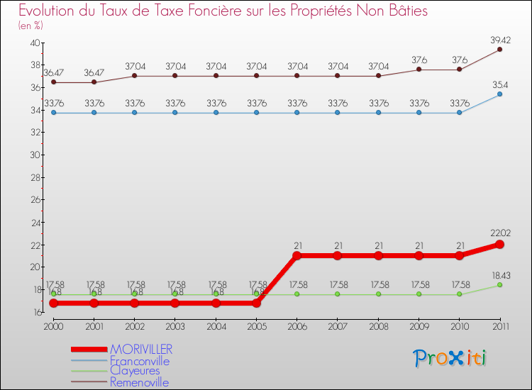 Evolution du taux de la taxe foncière sur les immeubles et terrains non batis pour MORIVILLER et les communes proches Comparaison des taux de la taxe foncière sur les immeubles et terrains non batis pour MORIVILLER et les communes voisines