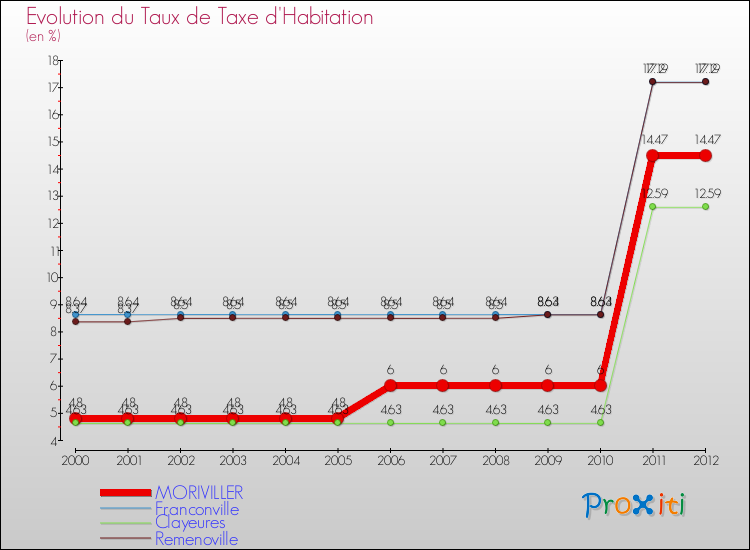 Evolution du taux de la taxe d'habitation pour MORIVILLER et les communes proches Comparaison des taux de la taxe d'habitation pour MORIVILLER et les communes voisines