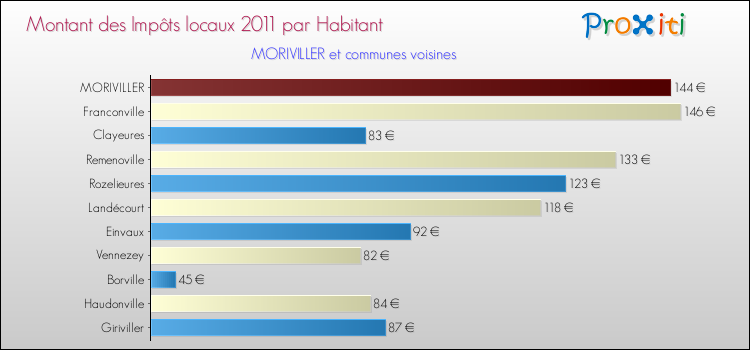 Montant des impôts locaux par Habitant pour MORIVILLER et les communes proches Comparaison des impôts locaux par habitant pour MORIVILLER et les communes voisines