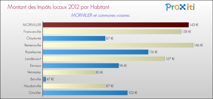 Montant des impôts locaux par Habitant pour MORIVILLER et les communes proches Comparaison des impôts locaux par habitant pour MORIVILLER et les communes voisines