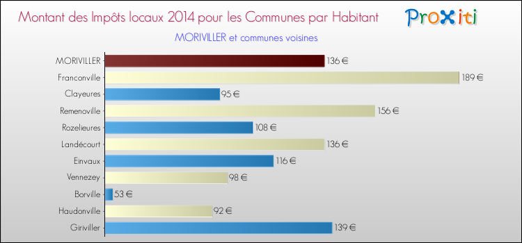 Montant des impôts locaux par Habitant pour MORIVILLER et les communes proches en 2014 Comparaison des impôts locaux par habitant pour MORIVILLER et les communes voisines en 2014