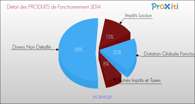 Décomposition du Budget de Fonctionnement 2014 de la commune de MORIVILLER Budget de Fonctionnement 2014 pour la commune de MORIVILLER