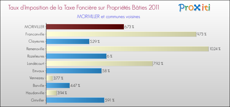 Taux d'imposition de la taxe foncière sur le bati 2011 pour MORIVILLER et les communes proches Comparaison des taux d'imposition de la taxe foncière sur le bati 2011 pour MORIVILLER et les communes voisines
