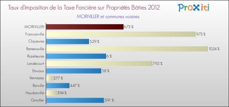 Taux d'imposition de la taxe foncière sur le bati 2012 pour MORIVILLER et les communes proches Comparaison des taux d'imposition de la taxe foncière sur le bati 2012 pour MORIVILLER et les communes voisines