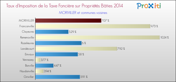Taux d'imposition de la taxe foncière sur le bati 2014 pour MORIVILLER et les communes proches Comparaison des taux d'imposition de la taxe foncière sur le bati 2014 pour MORIVILLER et les communes voisines