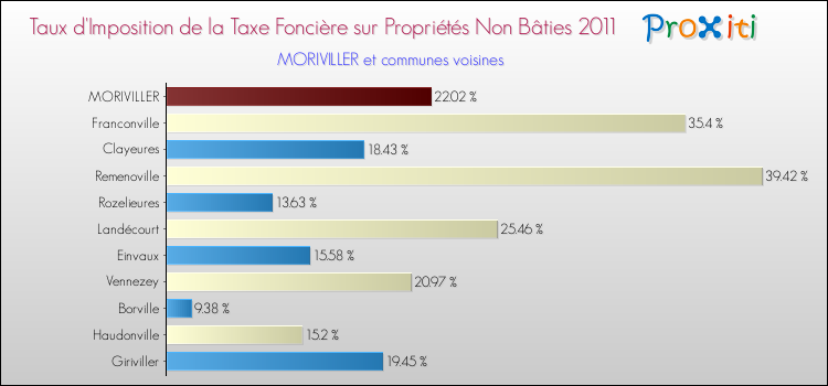 Taux d'imposition de la taxe foncière sur les immeubles et terrains non batis 2011 pour MORIVILLER et les communes proches Comparaison des taux d'imposition de la taxe foncière sur les immeubles et terrains non batis 2011 pour MORIVILLER et les communes voisines