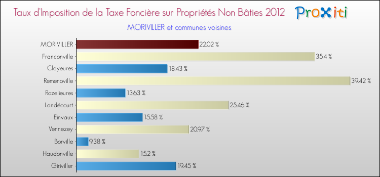 Taux d'imposition de la taxe foncière sur les immeubles et terrains non batis 2012 pour MORIVILLER et les communes proches Comparaison des taux d'imposition de la taxe foncière sur les immeubles et terrains non batis 2012 pour MORIVILLER et les communes voisines
