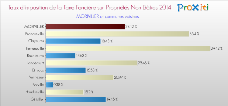 Taux d'imposition de la taxe foncière sur les immeubles et terrains non batis 2014 pour MORIVILLER et les communes proches Comparaison des taux d'imposition de la taxe foncière sur les immeubles et terrains non batis 2014 pour MORIVILLER et les communes voisines