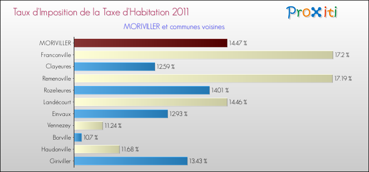 Taux d'imposition de la taxe d'habitation 2011 pour MORIVILLER et les communes proches Comparaison des taux d'imposition de la taxe d'habitation 2011 pour MORIVILLER et les communes voisines