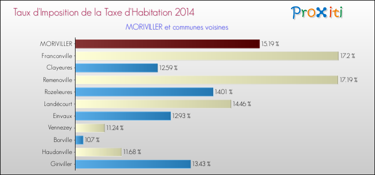 Taux d'imposition de la taxe d'habitation 2014 pour MORIVILLER et les communes proches Comparaison des taux d'imposition de la taxe d'habitation 2014 pour MORIVILLER et les communes voisines