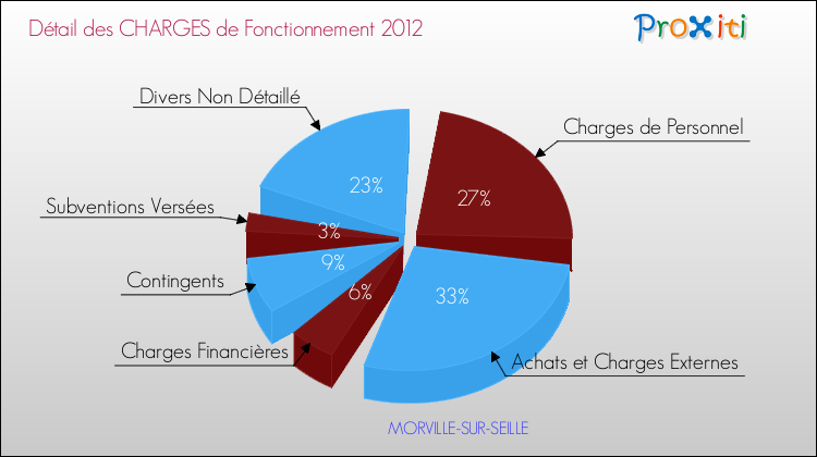 Décomposition des Charges de Fonctionnement 2012 de la commune de MORVILLE-SUR-SEILLE Charges de Fonctionnement 2012 pour la commune de MORVILLE-SUR-SEILLE