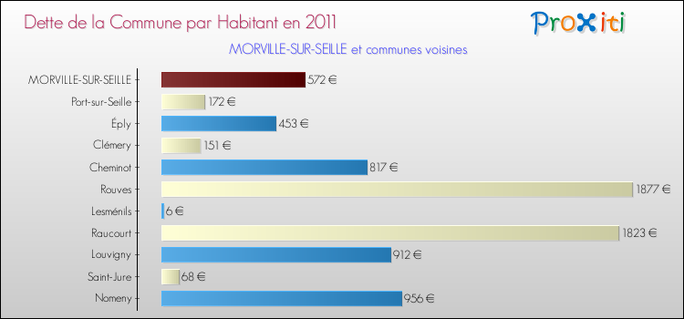 Dette par habitant de la commune en 2011 pour MORVILLE-SUR-SEILLE et les communes proches Comparaison de la dette par habitant de la commune en 2011 pour MORVILLE-SUR-SEILLE et les communes voisines