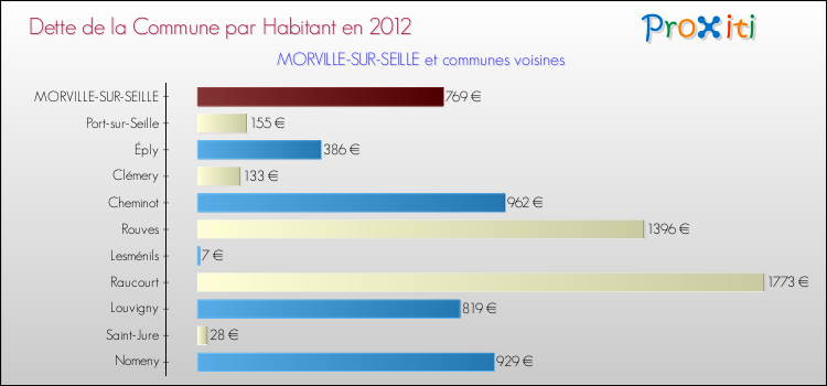 Dette par habitant de la commune en 2012 pour MORVILLE-SUR-SEILLE et les communes proches Comparaison de la dette par habitant de la commune en 2012 pour MORVILLE-SUR-SEILLE et les communes voisines