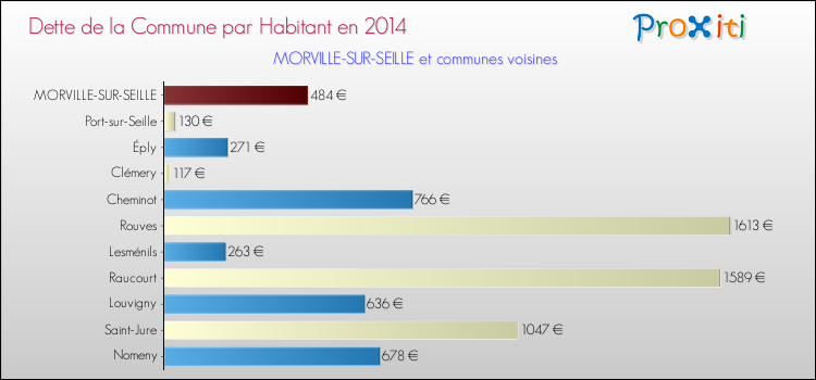 Dette par habitant de la commune en 2014 pour MORVILLE-SUR-SEILLE et les communes proches Comparaison de la dette par habitant de la commune en 2014 pour MORVILLE-SUR-SEILLE et les communes voisines