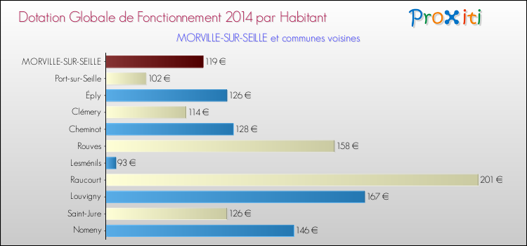 Montant des dotations globales de fonctionnement DGF par Habitant pour MORVILLE-SUR-SEILLE et les communes proches en 2014. Comparaison des des dotations globales de fonctionnement DGF par habitant pour MORVILLE-SUR-SEILLE et les communes voisines en 2014.